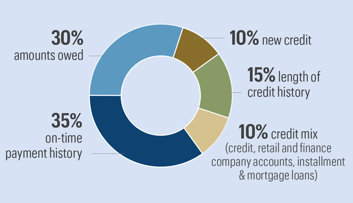 Understanding Your Credit Score and Reports