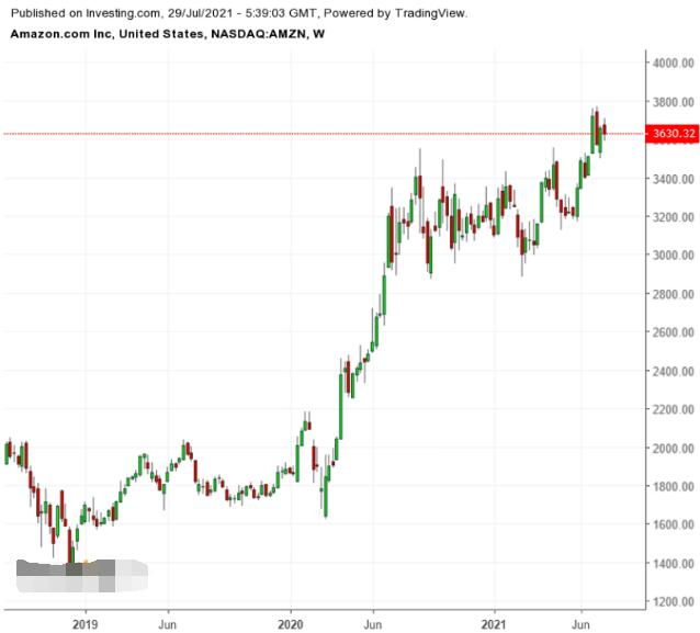 Amazon's earnings forecast: Will Amazon's e-commerce business encounter Waterloo after the United States is unblocked?